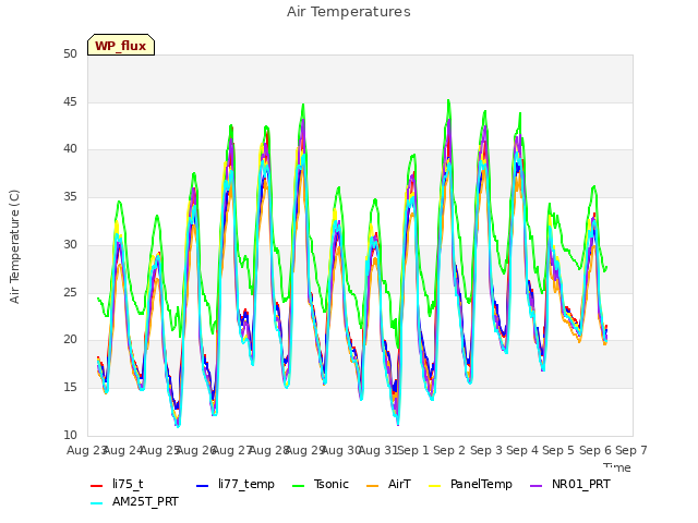 plot of Air Temperatures