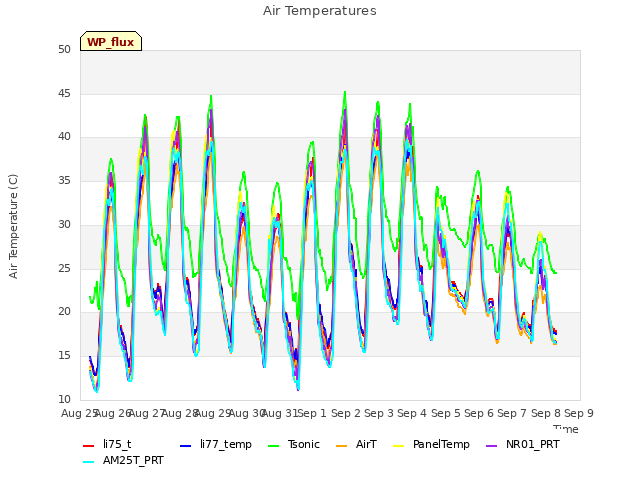 plot of Air Temperatures