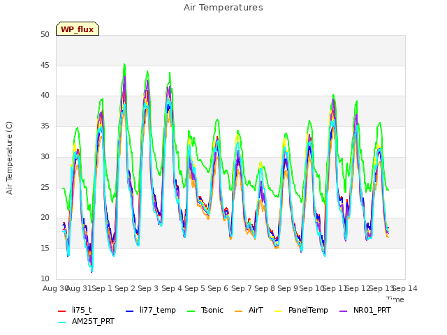 plot of Air Temperatures