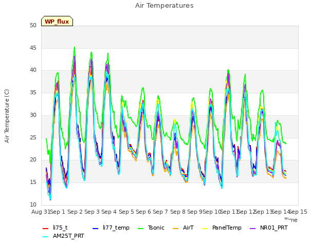 plot of Air Temperatures