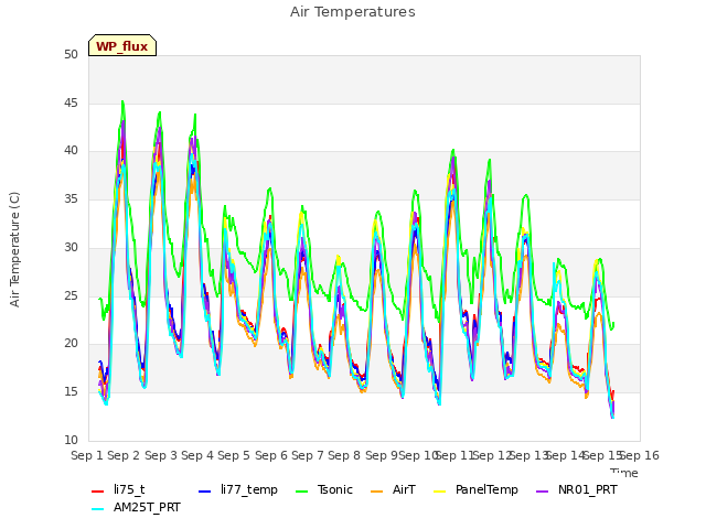 plot of Air Temperatures
