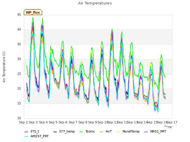 plot of Air Temperatures