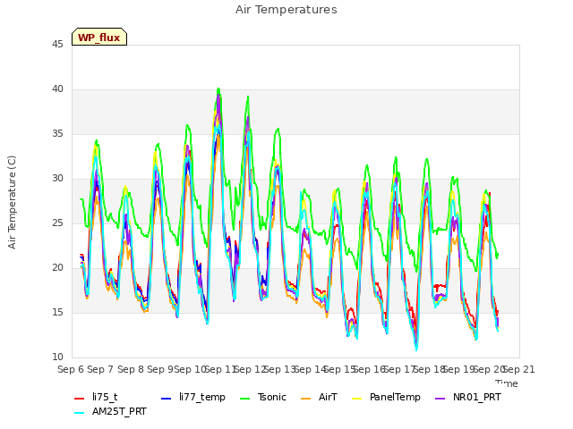 plot of Air Temperatures