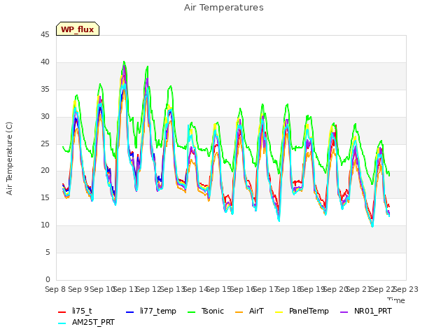 plot of Air Temperatures
