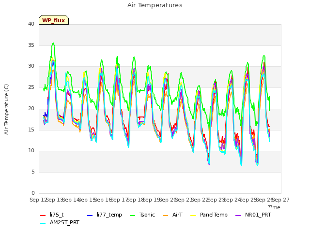 plot of Air Temperatures