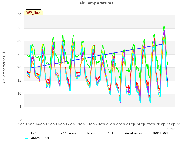 plot of Air Temperatures