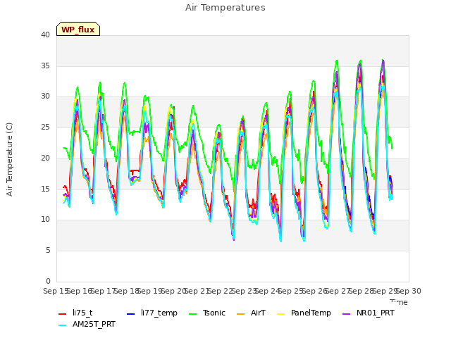 plot of Air Temperatures