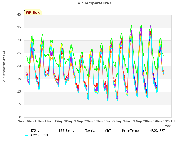 plot of Air Temperatures