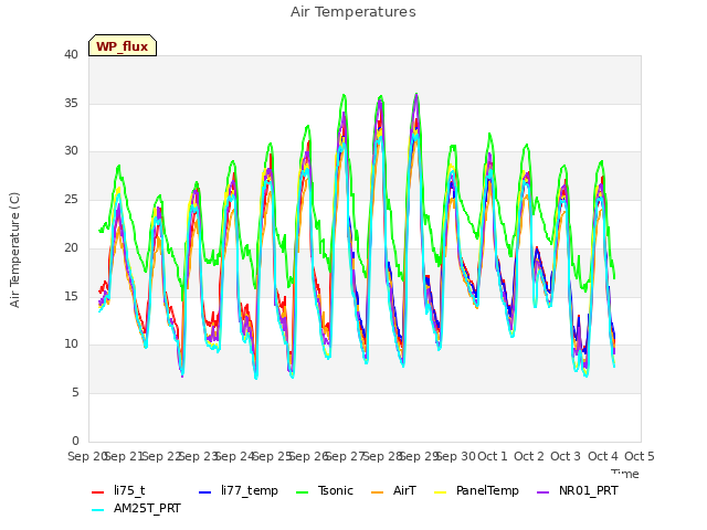 plot of Air Temperatures