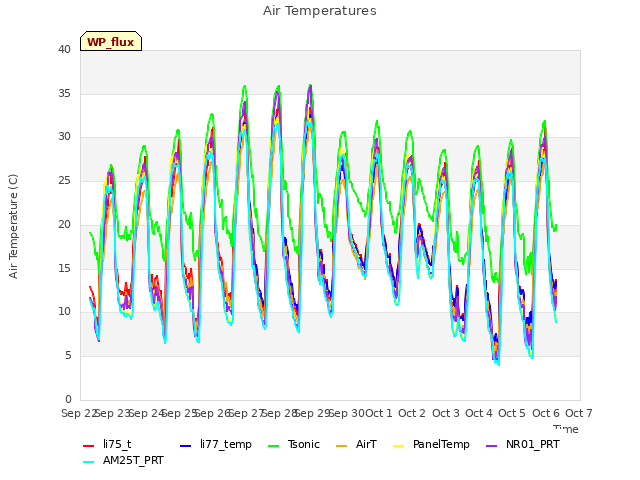 plot of Air Temperatures