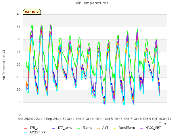 plot of Air Temperatures