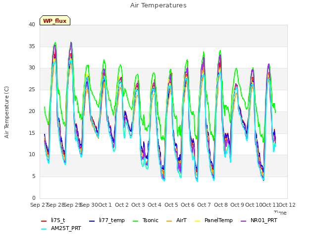 plot of Air Temperatures