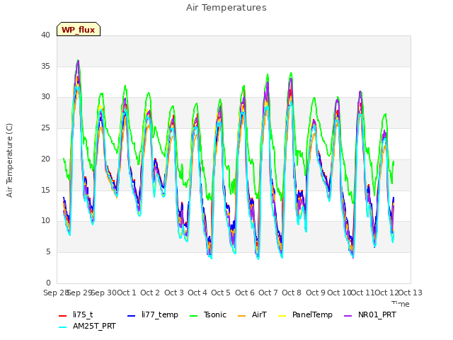 plot of Air Temperatures