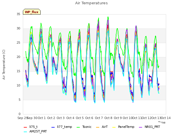 plot of Air Temperatures