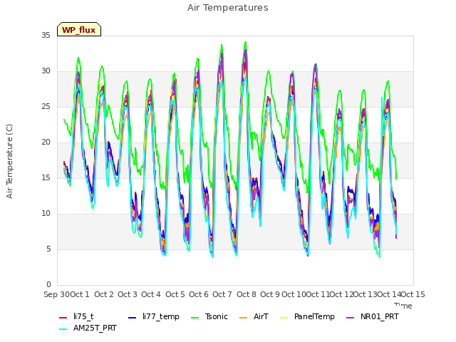 plot of Air Temperatures