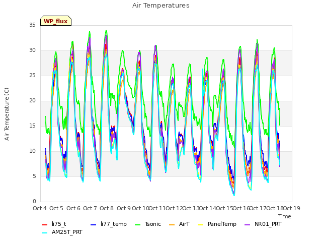 plot of Air Temperatures