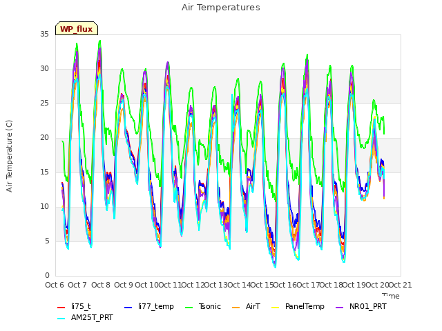 plot of Air Temperatures