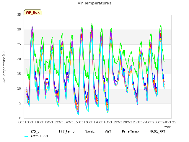 plot of Air Temperatures