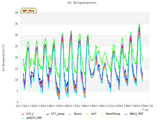 plot of Air Temperatures