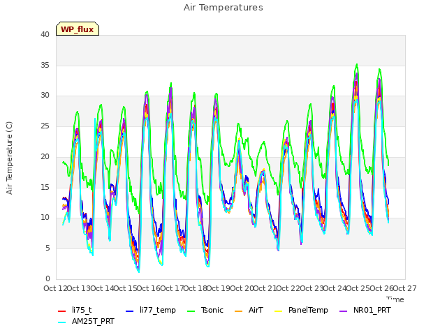 plot of Air Temperatures