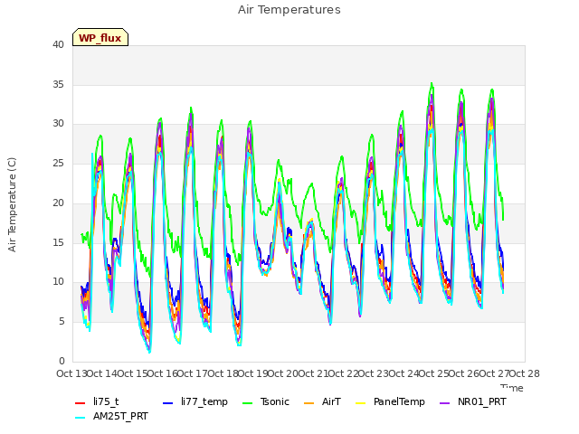 plot of Air Temperatures