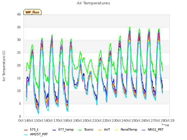 plot of Air Temperatures