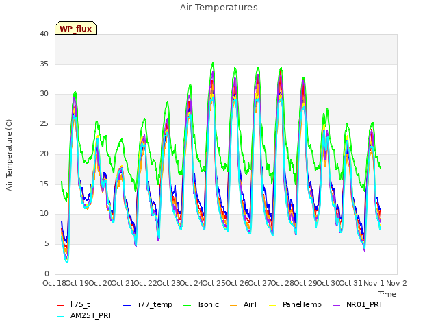 plot of Air Temperatures