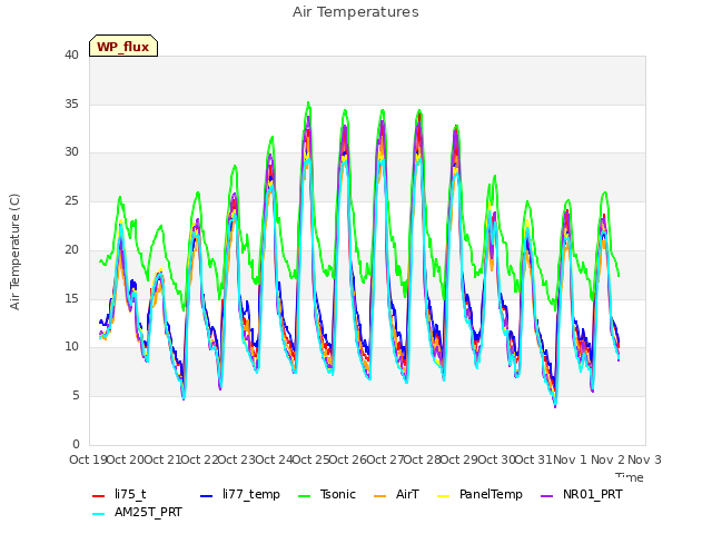 plot of Air Temperatures