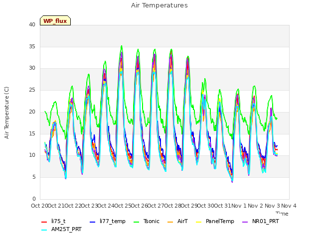 plot of Air Temperatures