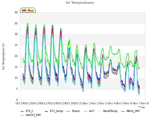 plot of Air Temperatures