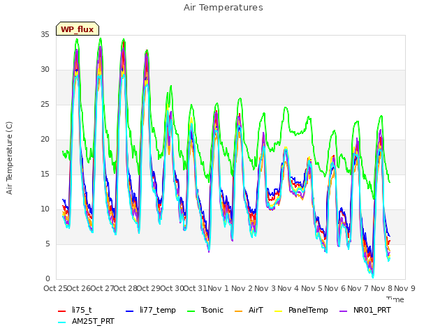 plot of Air Temperatures