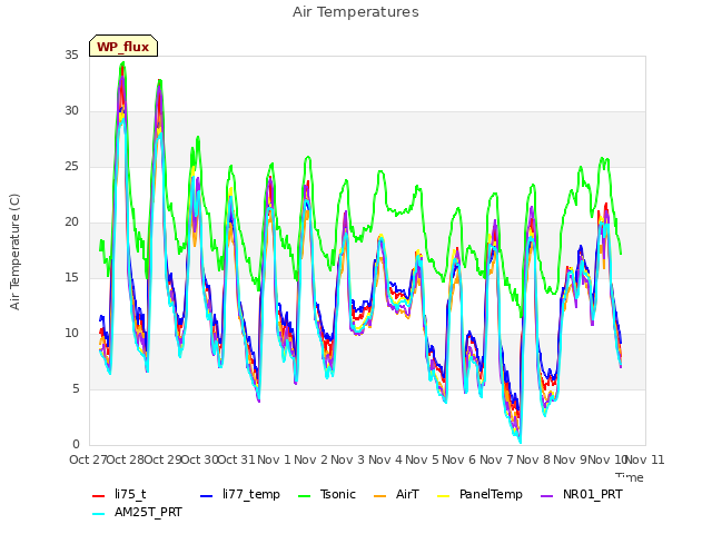 plot of Air Temperatures