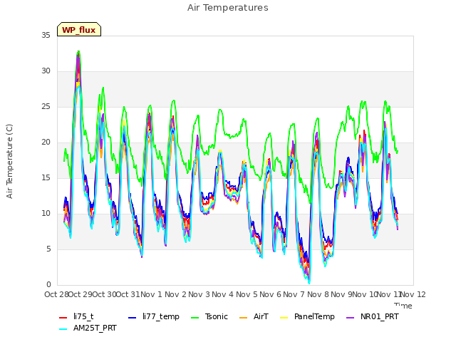 plot of Air Temperatures