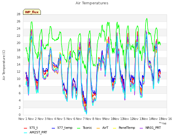 plot of Air Temperatures