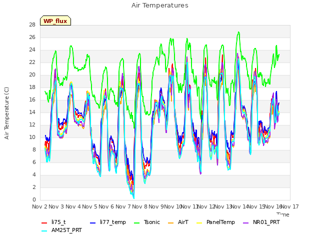 plot of Air Temperatures