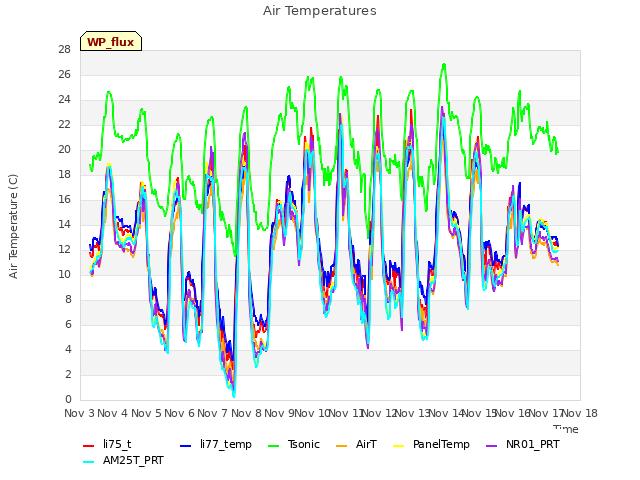plot of Air Temperatures