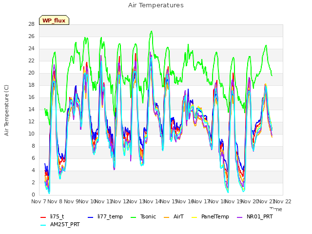 plot of Air Temperatures