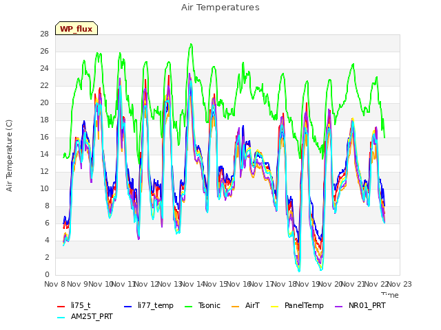 plot of Air Temperatures