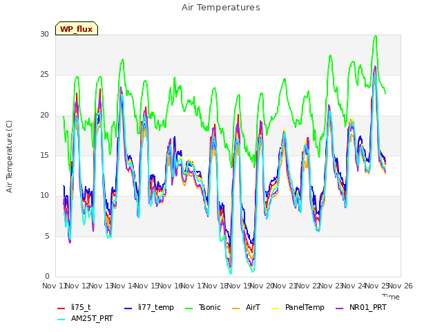 plot of Air Temperatures