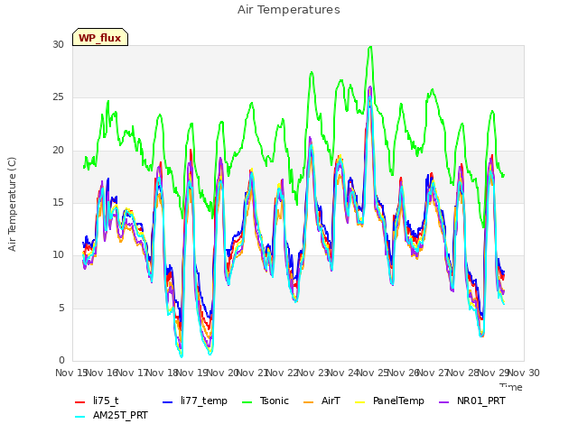 plot of Air Temperatures