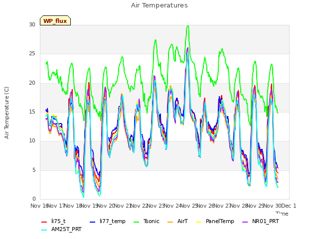 plot of Air Temperatures