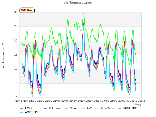 plot of Air Temperatures