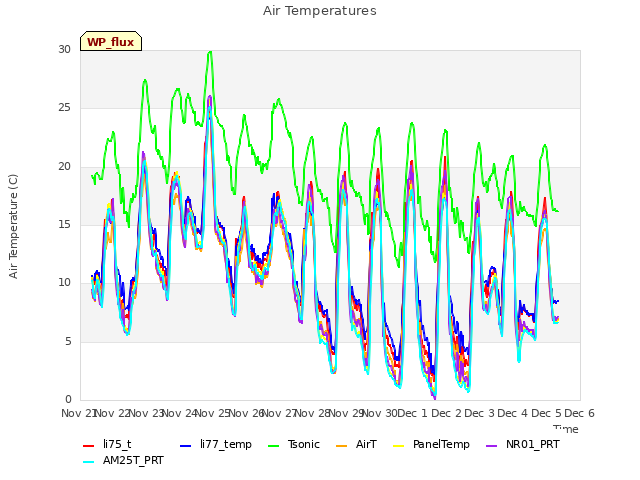 plot of Air Temperatures