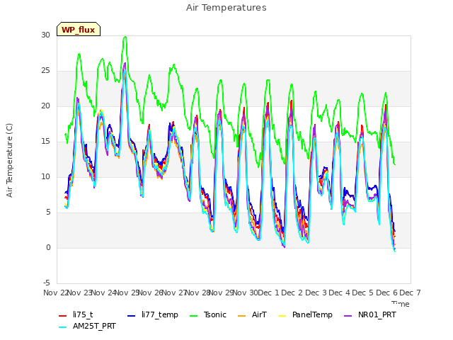 plot of Air Temperatures