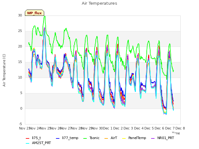 plot of Air Temperatures
