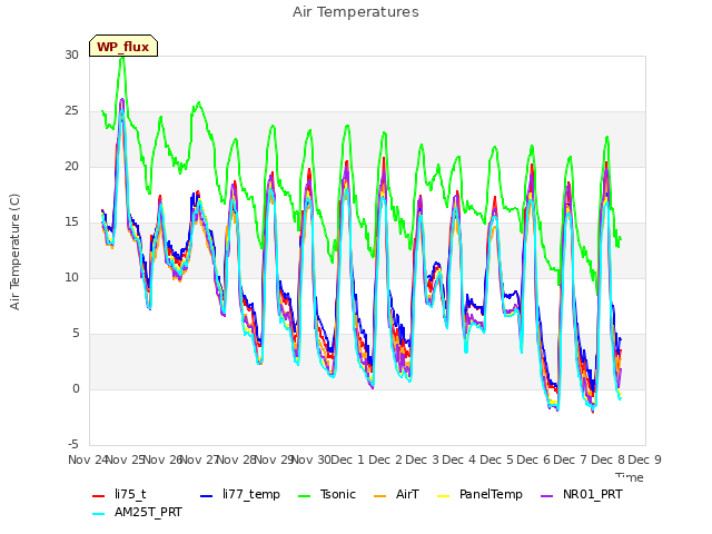 plot of Air Temperatures