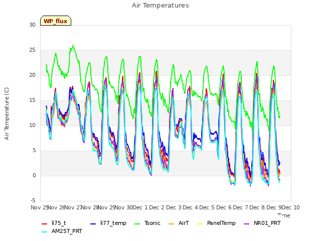 plot of Air Temperatures