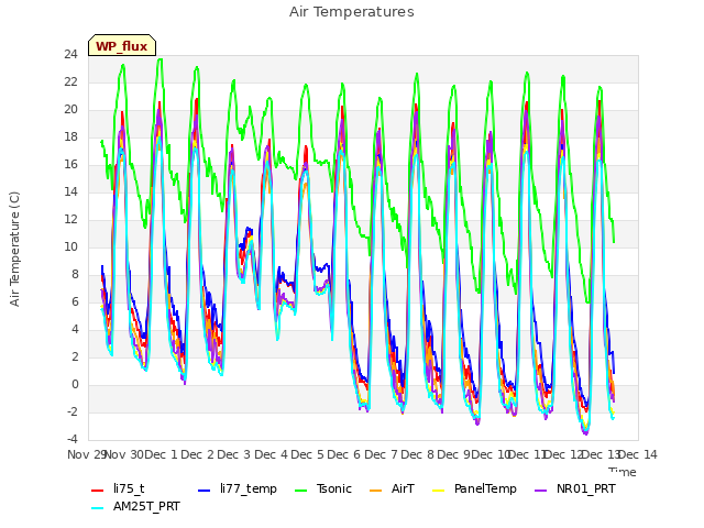 plot of Air Temperatures