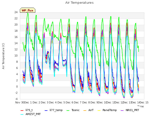 plot of Air Temperatures