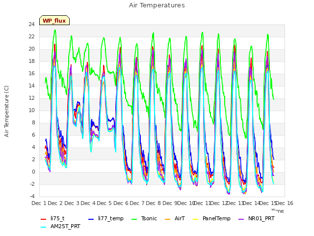 plot of Air Temperatures